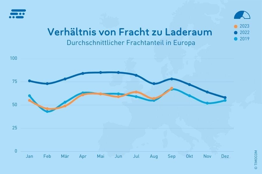 Relação de cargas/camiões na Europa
